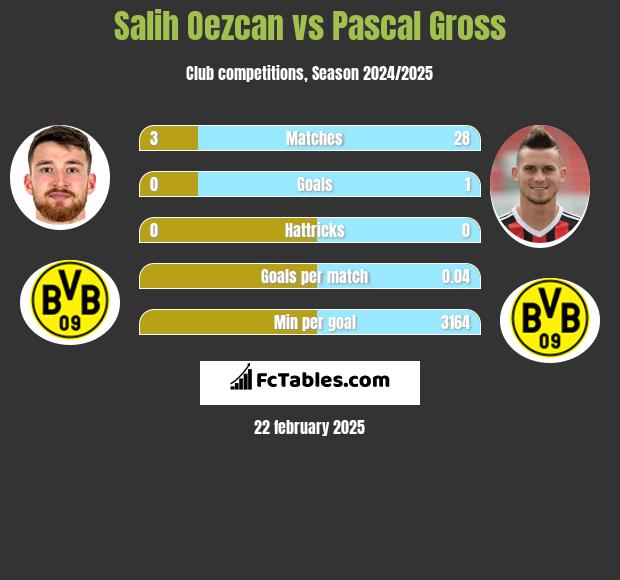 Salih Oezcan vs Pascal Gross h2h player stats