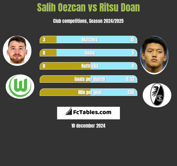 Salih Oezcan vs Ritsu Doan h2h player stats