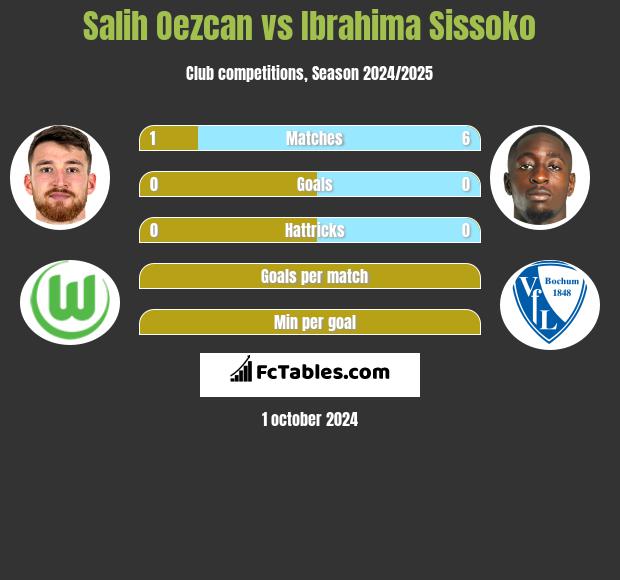 Salih Oezcan vs Ibrahima Sissoko h2h player stats