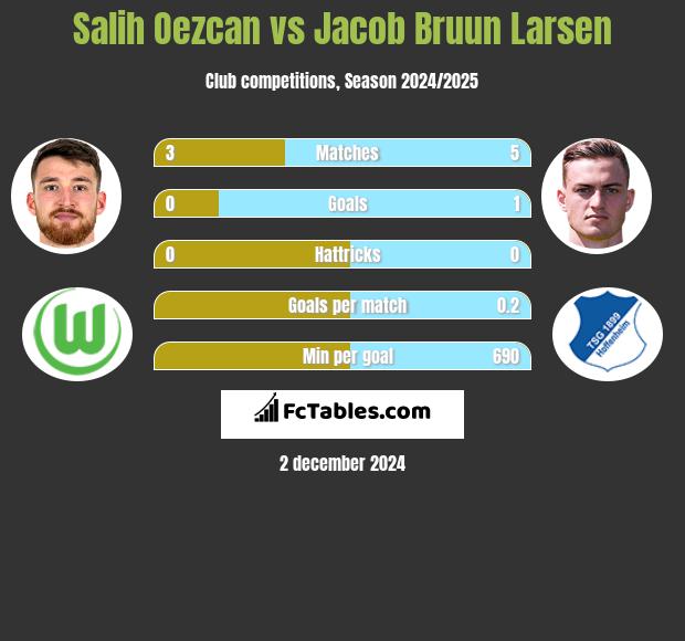 Salih Oezcan vs Jacob Bruun Larsen h2h player stats