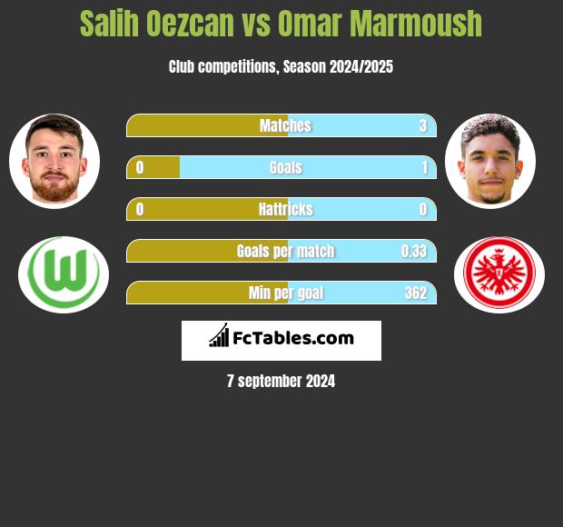 Salih Oezcan vs Omar Marmoush h2h player stats