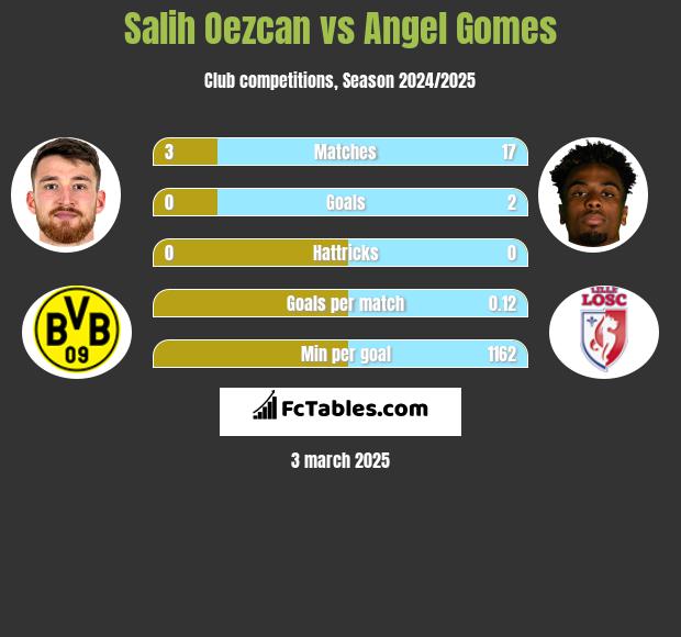 Salih Oezcan vs Angel Gomes h2h player stats