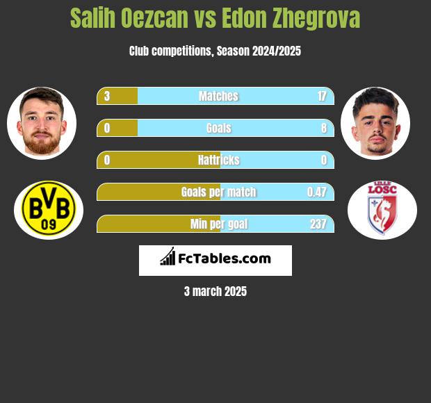 Salih Oezcan vs Edon Zhegrova h2h player stats