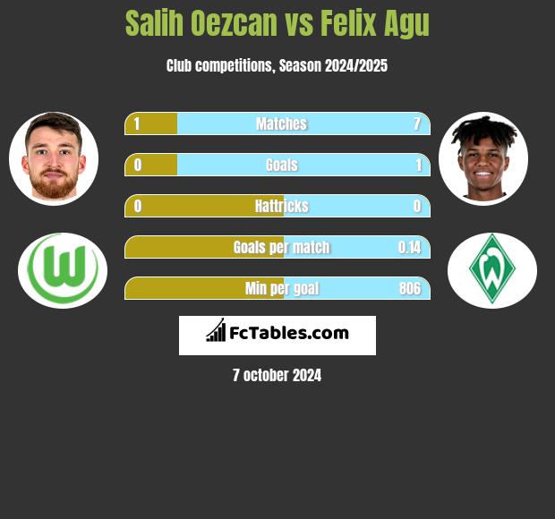 Salih Oezcan vs Felix Agu h2h player stats