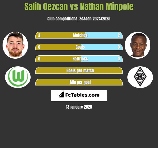 Salih Oezcan vs Nathan Minpole h2h player stats