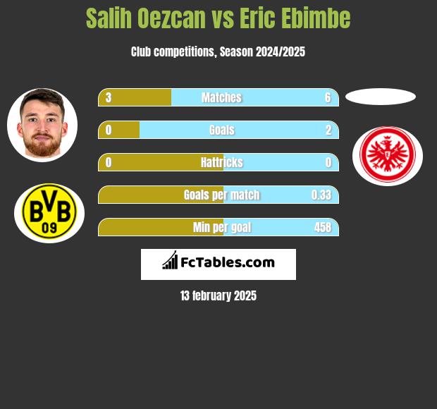 Salih Oezcan vs Eric Ebimbe h2h player stats