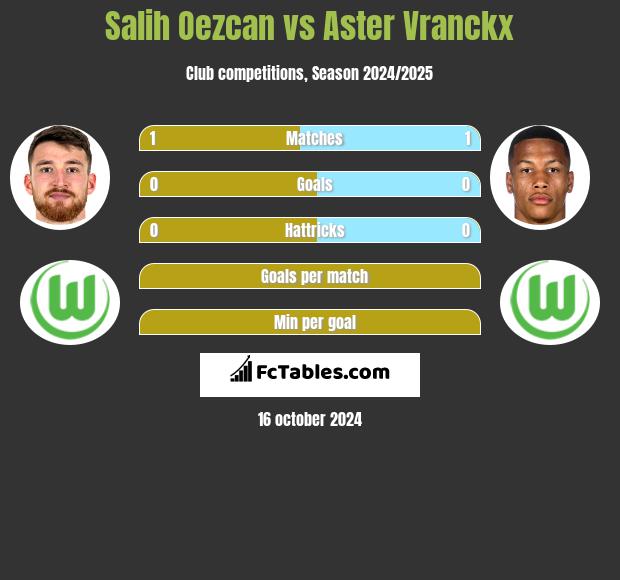 Salih Oezcan vs Aster Vranckx h2h player stats