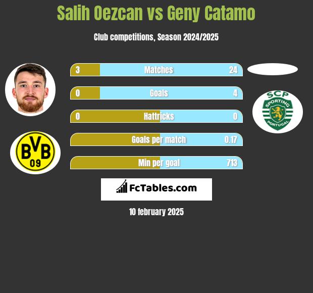 Salih Oezcan vs Geny Catamo h2h player stats