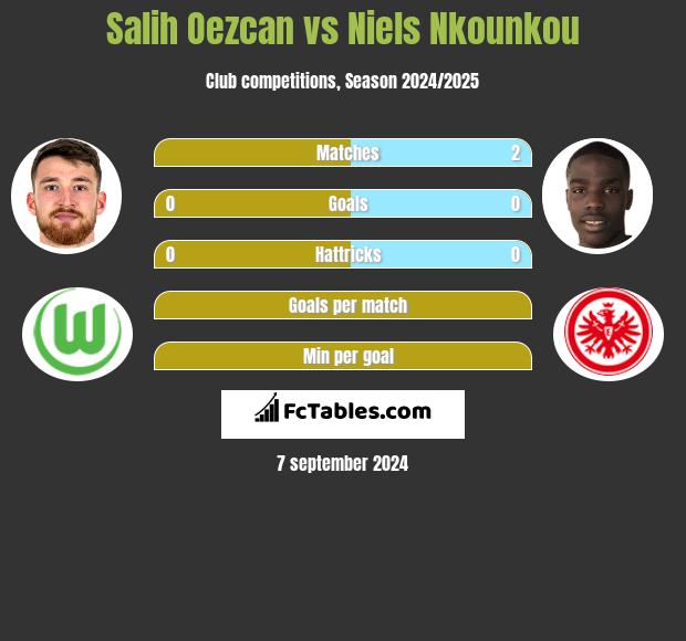 Salih Oezcan vs Niels Nkounkou h2h player stats