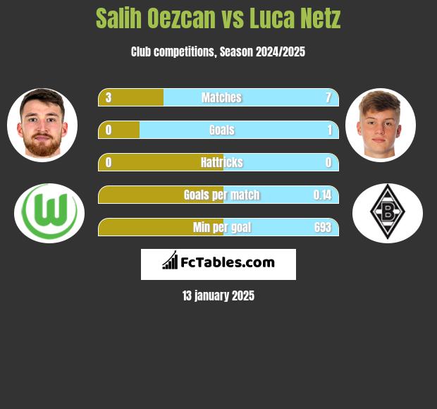 Salih Oezcan vs Luca Netz h2h player stats