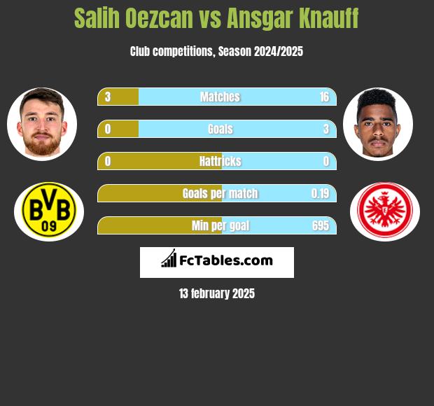 Salih Oezcan vs Ansgar Knauff h2h player stats