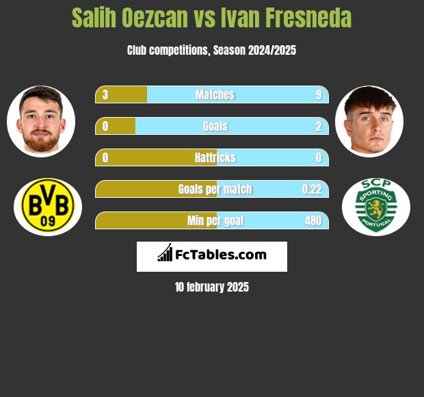 Salih Oezcan vs Ivan Fresneda h2h player stats