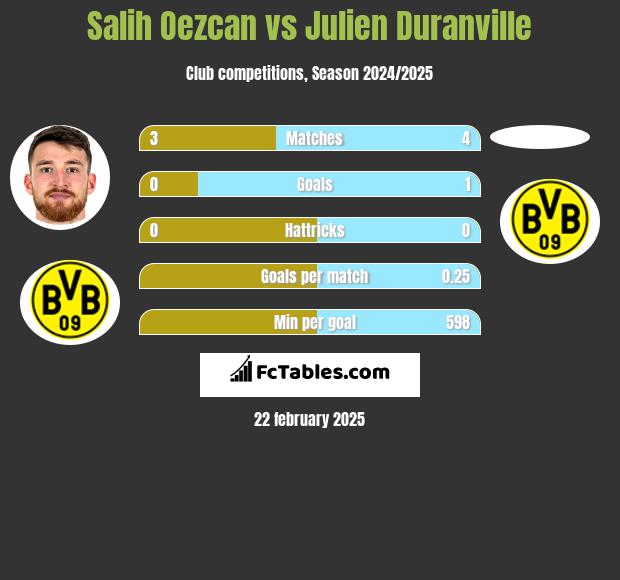 Salih Oezcan vs Julien Duranville h2h player stats