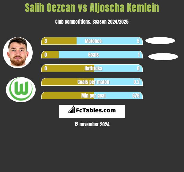 Salih Oezcan vs Aljoscha Kemlein h2h player stats