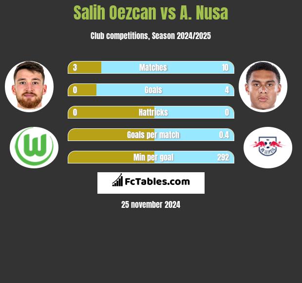 Salih Oezcan vs A. Nusa h2h player stats