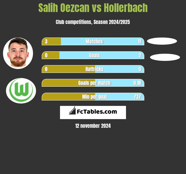 Salih Oezcan vs Hollerbach h2h player stats