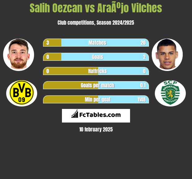 Salih Oezcan vs AraÃºjo Vilches h2h player stats