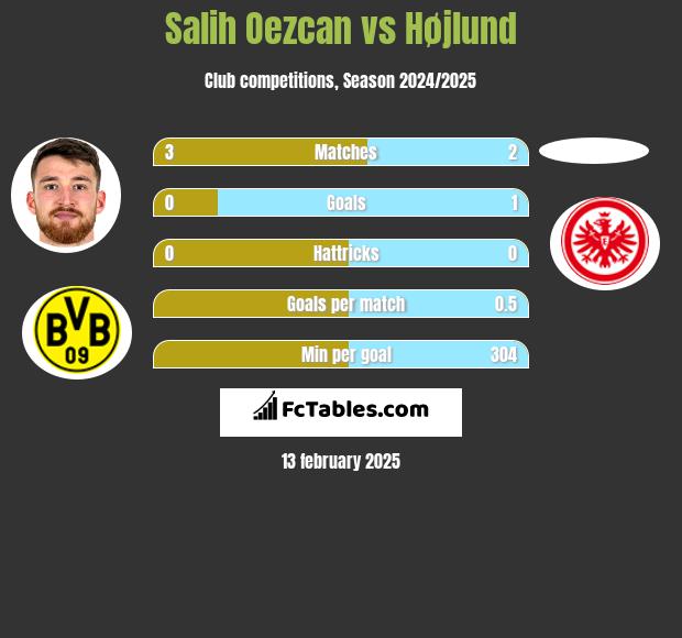 Salih Oezcan vs Højlund h2h player stats