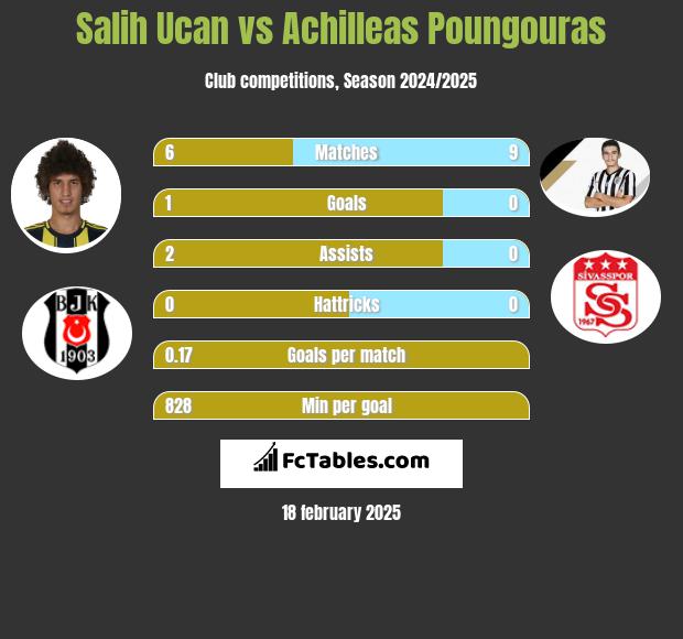 Salih Ucan vs Achilleas Poungouras h2h player stats