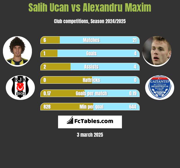 Salih Ucan vs Alexandru Maxim h2h player stats