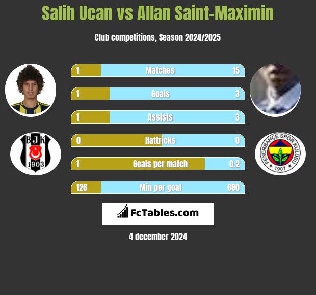 Salih Ucan vs Allan Saint-Maximin h2h player stats