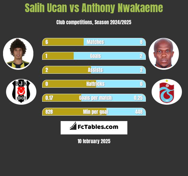 Salih Ucan vs Anthony Nwakaeme h2h player stats