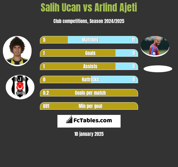 Salih Ucan vs Arlind Ajeti h2h player stats