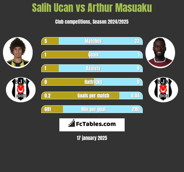 Salih Ucan vs Arthur Masuaku h2h player stats