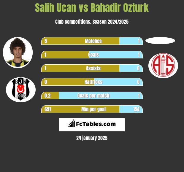 Salih Ucan vs Bahadir Ozturk h2h player stats