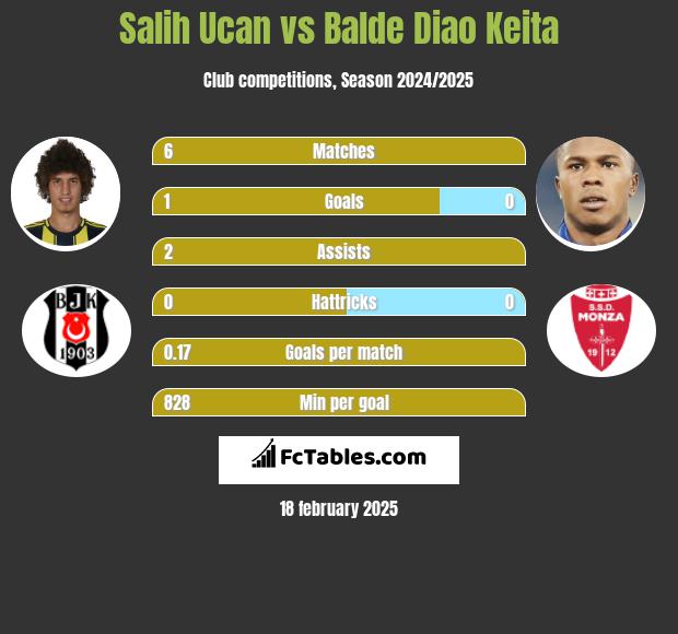 Salih Ucan vs Balde Diao Keita h2h player stats