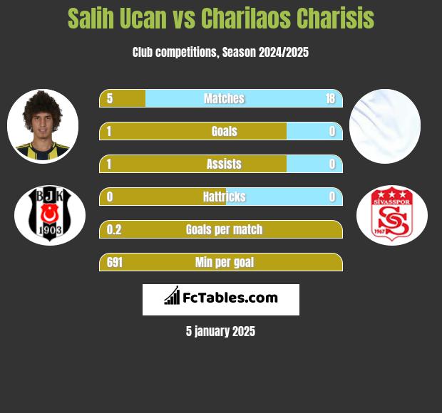 Salih Ucan vs Charilaos Charisis h2h player stats