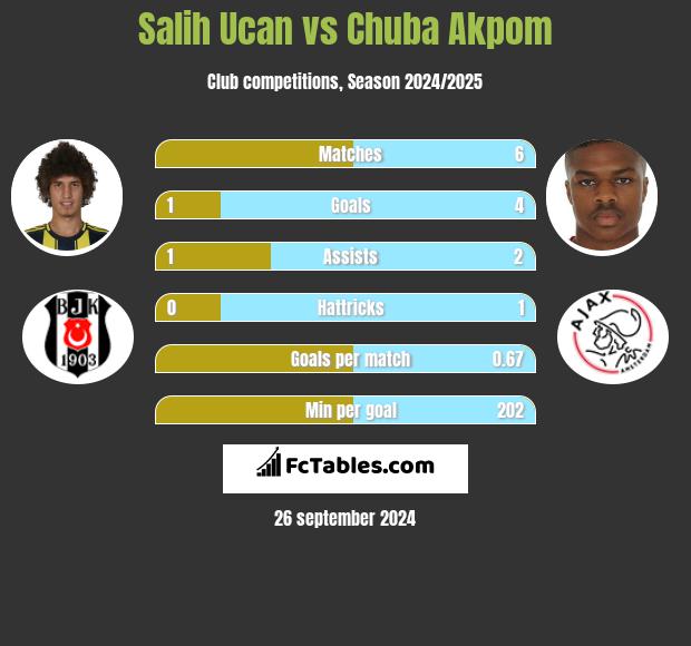 Salih Ucan vs Chuba Akpom h2h player stats