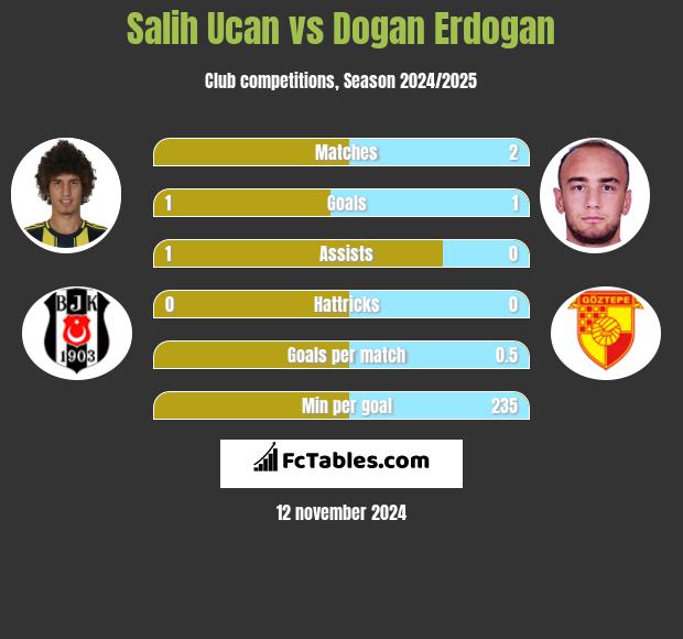 Salih Ucan vs Dogan Erdogan h2h player stats