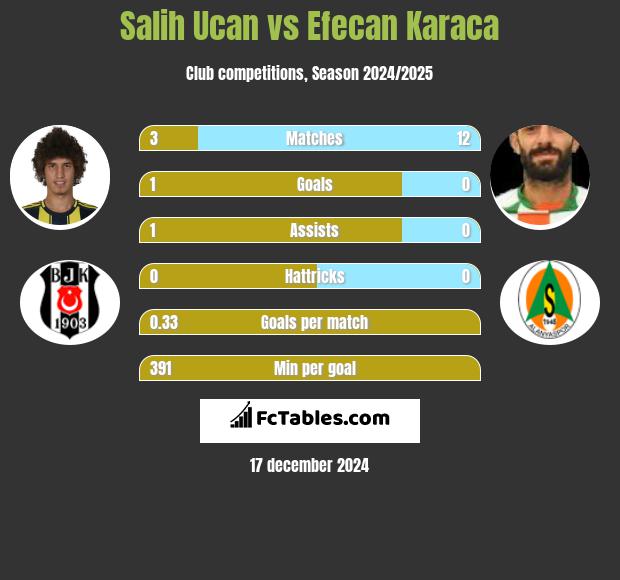 Salih Ucan vs Efecan Karaca h2h player stats