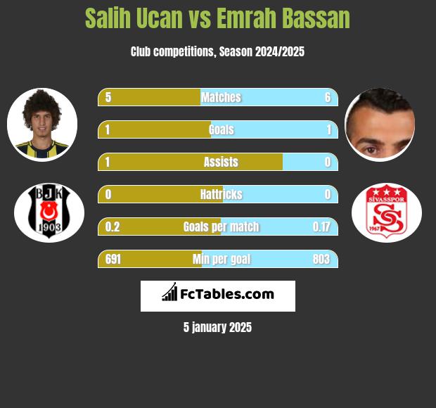 Salih Ucan vs Emrah Bassan h2h player stats