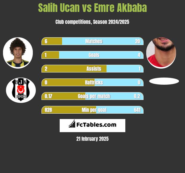 Salih Ucan vs Emre Akbaba h2h player stats