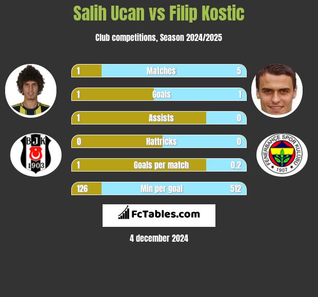 Salih Ucan vs Filip Kostic h2h player stats