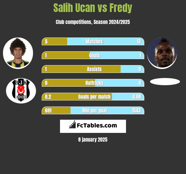 Salih Ucan vs Fredy h2h player stats