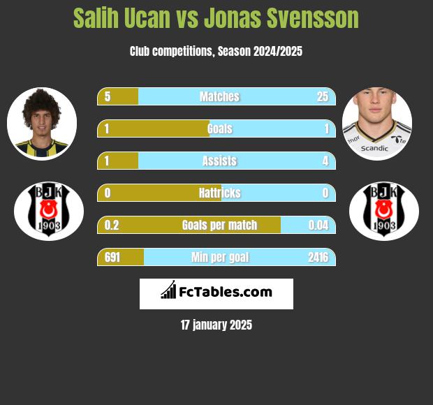 Salih Ucan vs Jonas Svensson h2h player stats