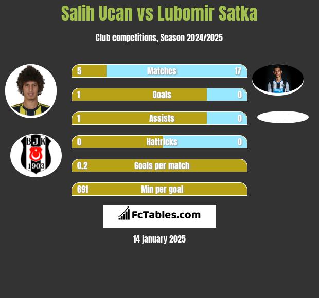 Salih Ucan vs Lubomir Satka h2h player stats