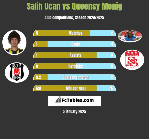 Salih Ucan vs Queensy Menig h2h player stats