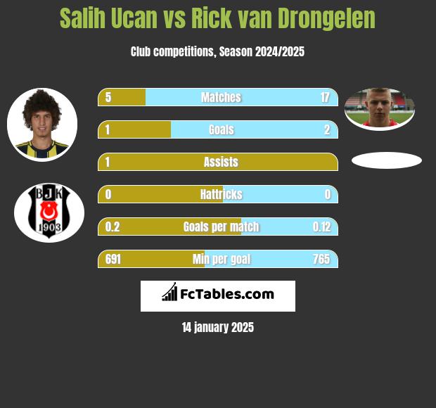 Salih Ucan vs Rick van Drongelen h2h player stats