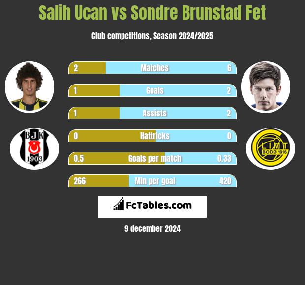 Salih Ucan vs Sondre Brunstad Fet h2h player stats