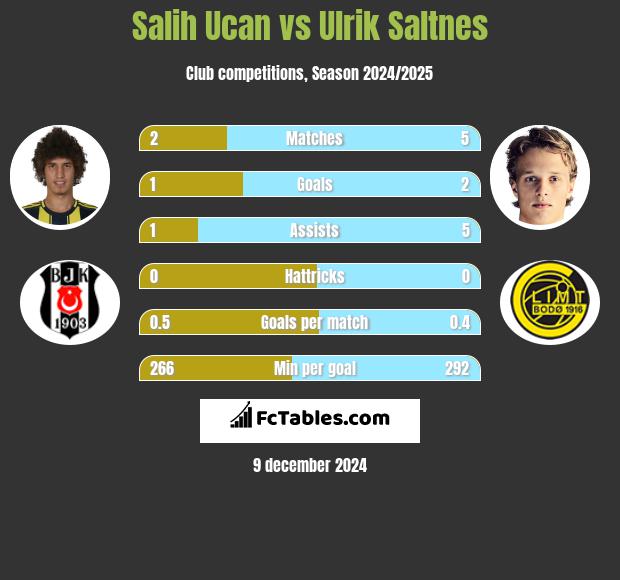 Salih Ucan vs Ulrik Saltnes h2h player stats