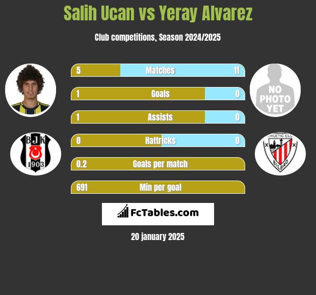 Salih Ucan vs Yeray Alvarez h2h player stats