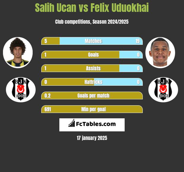 Salih Ucan vs Felix Uduokhai h2h player stats