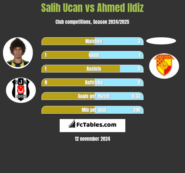 Salih Ucan vs Ahmed Ildiz h2h player stats