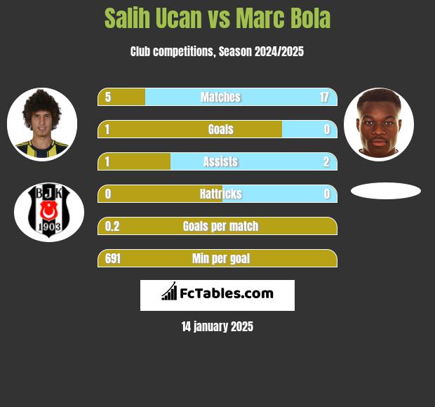 Salih Ucan vs Marc Bola h2h player stats