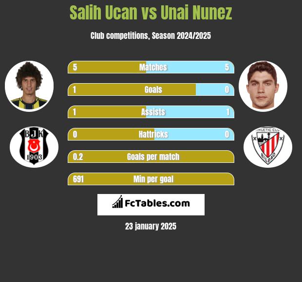 Salih Ucan vs Unai Nunez h2h player stats