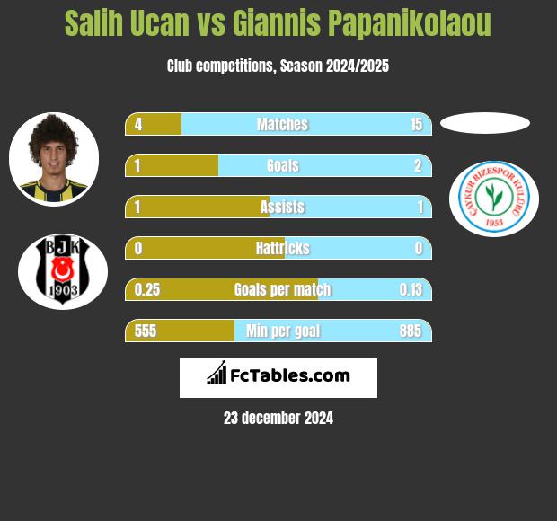 Salih Ucan vs Giannis Papanikolaou h2h player stats